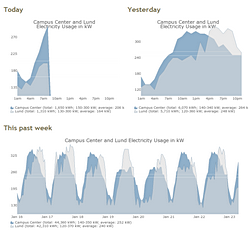 Campus Energy Usage Charts